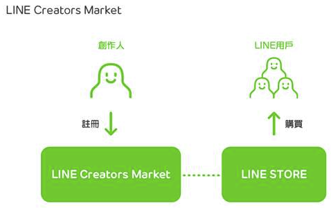 LINE Creators Market 上線，自己貼圖自己賣！ Snip20140417_8