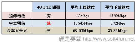 三大電信 三重、新莊區 4G LTE 連線速度實測 063014_0507_4G11