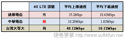 三大電信 三重、新莊區 4G LTE 連線速度實測 063014_0507_4G3