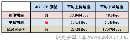 三大電信 三重、新莊區 4G LTE 連線速度實測 063014_0507_4G5