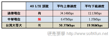 三大電信 三重、新莊區 4G LTE 連線速度實測 063014_0507_4G7