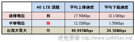 三大電信 三重、新莊區 4G LTE 連線速度實測 063014_0507_4G9