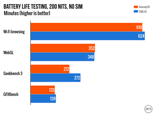 iPhone A9晶片門之我見：三星的非戰之罪 apple-a9-samsung-tsmc-battery-test