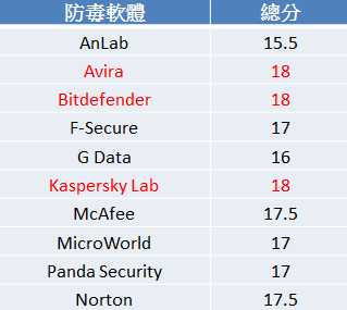 【權威評測】拒絕假評比，2016年防毒軟體排名總整理 (免費防毒下載) img-2