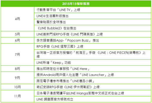 LINE 2015年回顧，推出15項服務和11項第一次 LINE