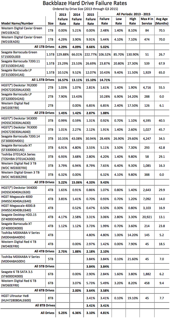 2015 年硬碟穩定度報告出爐，你用的是哪一家？ blog-q3-stats-table