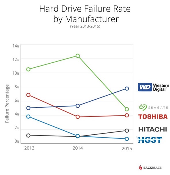 2015 年硬碟穩定度報告出爐，你用的是哪一家？ blog_q3stats_manufacturer-e1444680042365