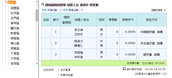 【即時】2016 總統/立委大選網路開票，中選會即時選情線上看 image-3