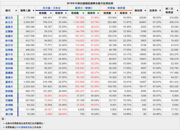 2016 總統大選 網路線上開票直 (轉)播資訊 img-2-1