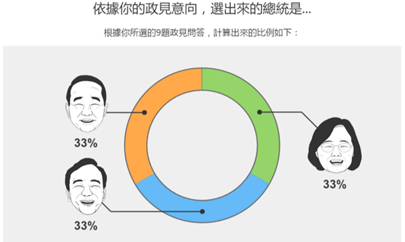 總統選舉不知該投誰，做完這個測驗馬上就有答案 img-5-1