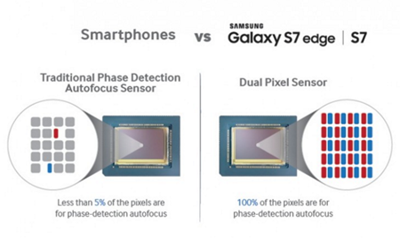 對焦速度海放專業單眼相機， Galaxy S7 更勝 Canon EOS 70D Samsung-Dual-Pixels-940x560