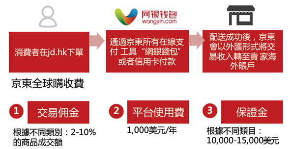 4627億人民幣的錢坑，「京東」來台灣向品牌商招手 image-17