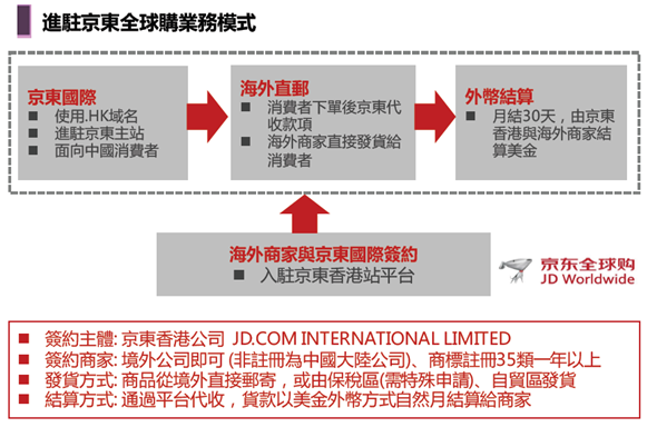 4627億人民幣的錢坑，「京東」來台灣向品牌商招手 image-18