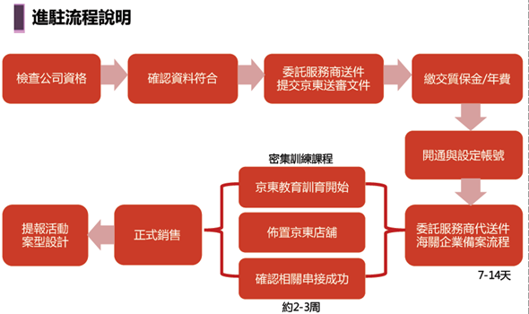 4627億人民幣的錢坑，「京東」來台灣向品牌商招手 image-19