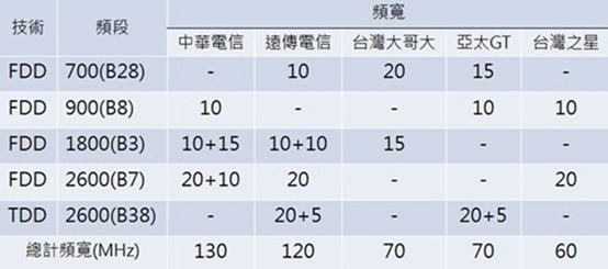 2600MHz開台啟用，帶你了解3CA如何把4G上網帶上極致 clip_image010