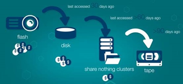 丟掉繁瑣！IBM Spectrum Storage 英雄聯盟登場！用簡單靈活和高成本效益滿足企業儲存需求 clip_image020