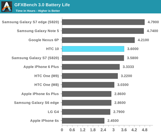 HTC 10 重點功能詳細評測，入眼動魂 誠意滿點！ htc-10-battery-life