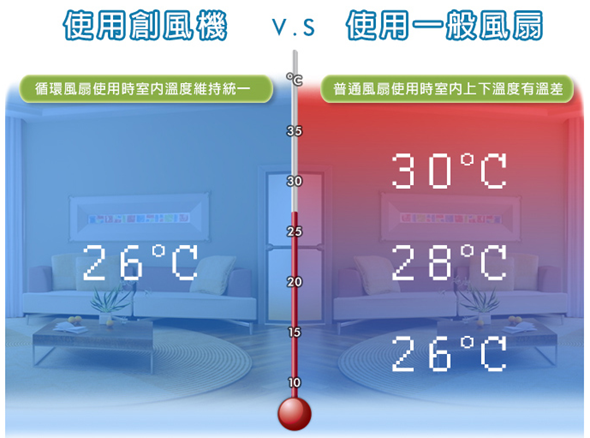 夏天就吹這台！小太陽3D超炫風DC扇(創風機)～冷涼舒服又省電 %E7%A4%BA%E6%84%8F%E5%9C%96