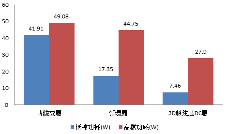 夏天就吹這台！小太陽3D超炫風DC扇(創風機)～冷涼舒服又省電 img-11