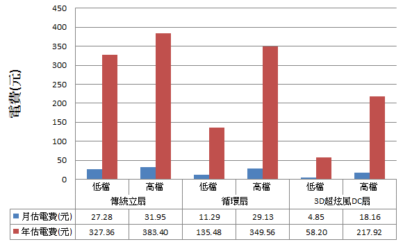 夏天就吹這台！小太陽3D超炫風DC扇(創風機)～冷涼舒服又省電 img-12