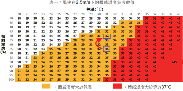 夏天就吹這台！小太陽3D超炫風DC扇(創風機)～冷涼舒服又省電 img-30