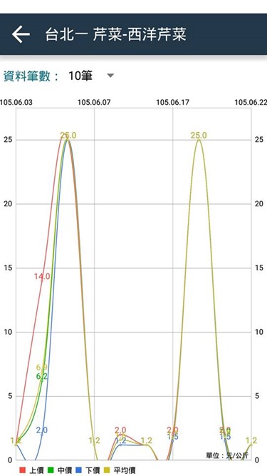 蔬菜水果多少錢？蔬果行情站APP全省銷售行情一查就知 13466490_10207653831437916_496246440748329849_n