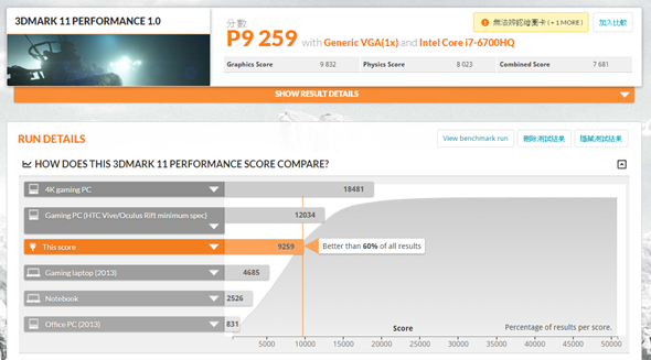 輕、薄、VR 跑得動！ASUS ROG 首款 STRIX 高效能電競筆電 GL502 來囉！ (含效能實測) 3dmark11-performance