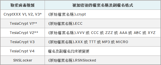 電腦被病毒勒索別擔心，解密工具幫你一次處理 (可解Cryptxxx、TeslaCrypt、SNSLocker) table