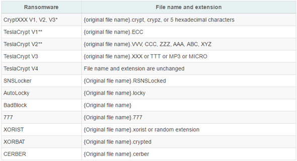 勒索病毒 AutoLocky、BadBlock、777、XORIST、XORBAT、Cerber 解密工具 1-1