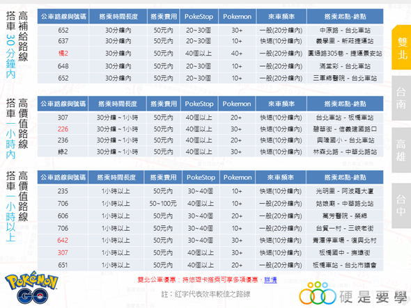 刷補給、抓寶可夢  網友推薦最佳市區公車路線出爐(雙北、台中、台南、高雄) %E6%8A%95%E5%BD%B1%E7%89%873