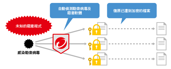 對抗勒索病毒有一套  趨勢科技推出 PC-Cillin 2017 image-25