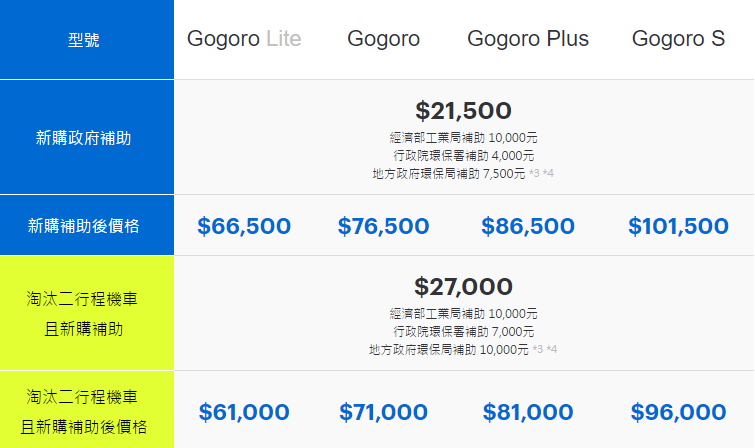 Gogoro台南最新購車優惠、補助與門市/換電站資訊這裡看 00101