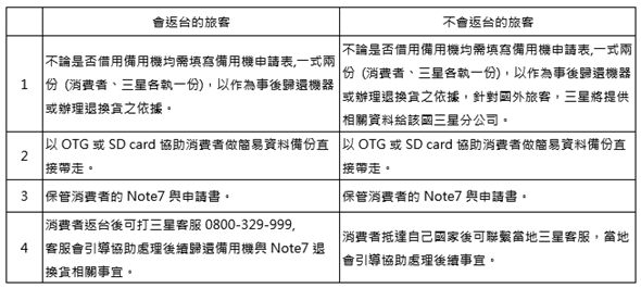 拿三星 Note7 別想搭飛機！ 三星推出機場備用機服務，搭機前務必申請 image-1