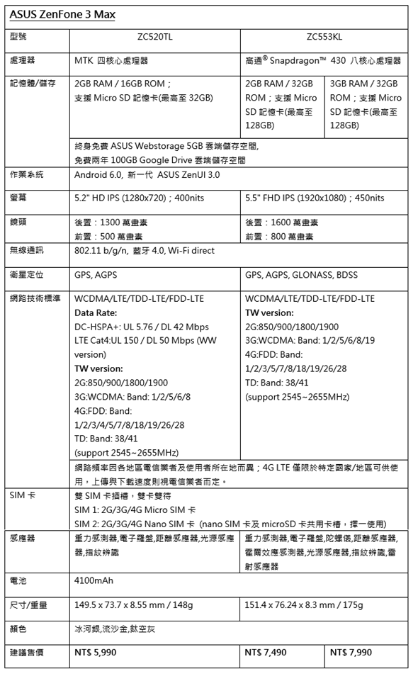 決戰大螢幕、大電池手機！ 華碩再推出 ZenFone 3 Max 超長續航力！ image