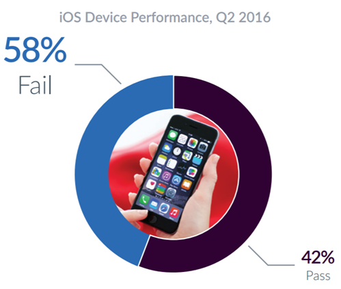 iOS神話破滅，調查顯示iOS當機率竟比Android高出2倍 00109