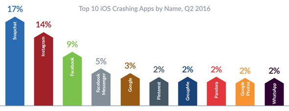 iOS神話破滅，調查顯示iOS當機率竟比Android高出2倍 00119