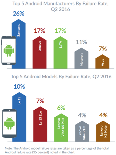 iOS神話破滅，調查顯示iOS當機率竟比Android高出2倍 00133