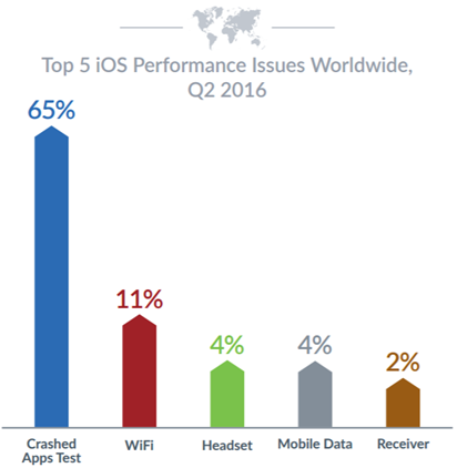 iOS神話破滅，調查顯示iOS當機率竟比Android高出2倍 00145