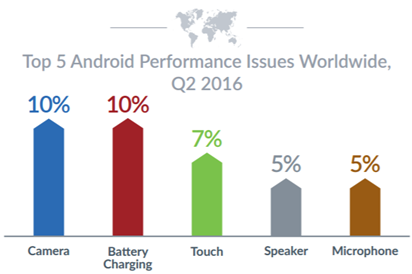 iOS神話破滅，調查顯示iOS當機率竟比Android高出2倍 00154