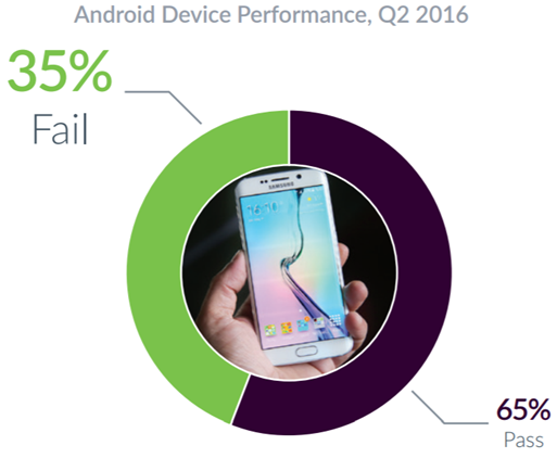 iOS神話破滅，調查顯示iOS當機率竟比Android高出2倍 00155