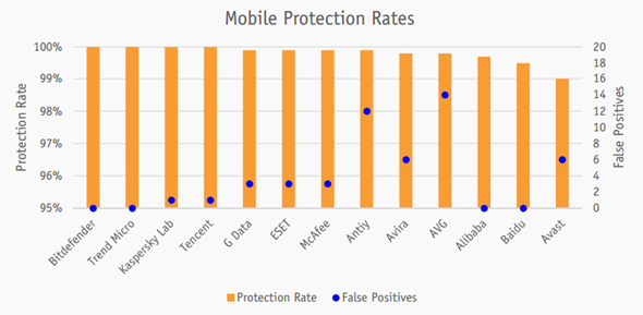 手機防護防毒軟體推薦誰？權威評測告訴你 image-11