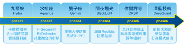 芬-安全F-Secure SAFE：跨平台、CP值超高、負載量超低的高評價防毒軟體 image002