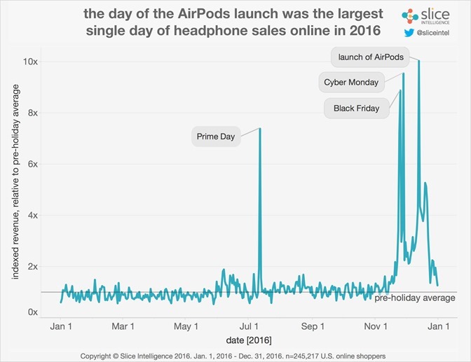 AirPods成功搶灘，上市一個月就搶佔1/4無線耳機市占率 Headphone-Market-Daily-Sales-