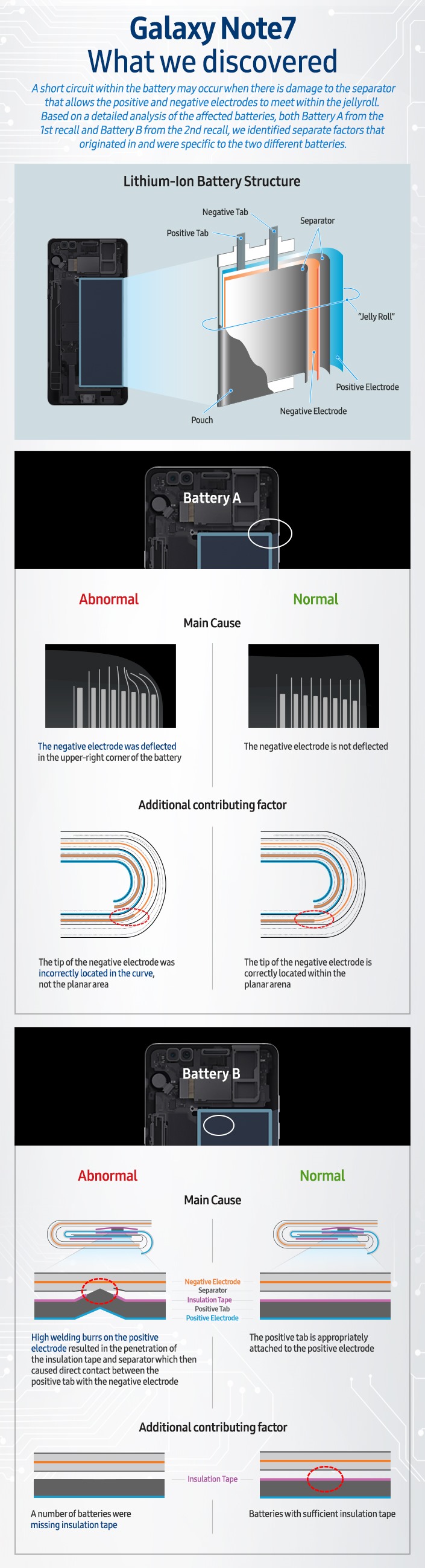 三星公布 Note 7 起火時間調查結果，原因就是它！ Infographic-Galaxy-Note7-What-we-discovered