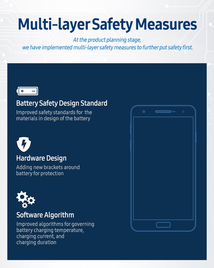 三星公布 Note 7 起火時間調查結果，原因就是它！ Infographic-Multi-layer-Safety-Measures