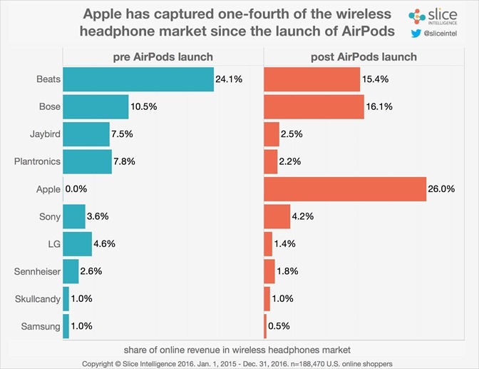 AirPods成功搶灘，上市一個月就搶佔1/4無線耳機市占率 Wireless-Market-Share