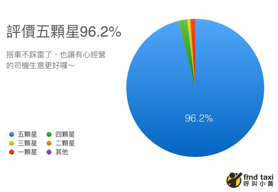 叫車不怕踩雷，「呼叫小黃」開放司機評價，還可指定女司機、嬰兒座椅服務 image-11