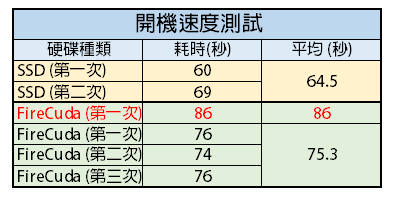 又俗又大碗！Seagate FireCuda 希捷火梭魚平民版固態混合硬碟，讓開機速度有感提升 (含實測) image-4