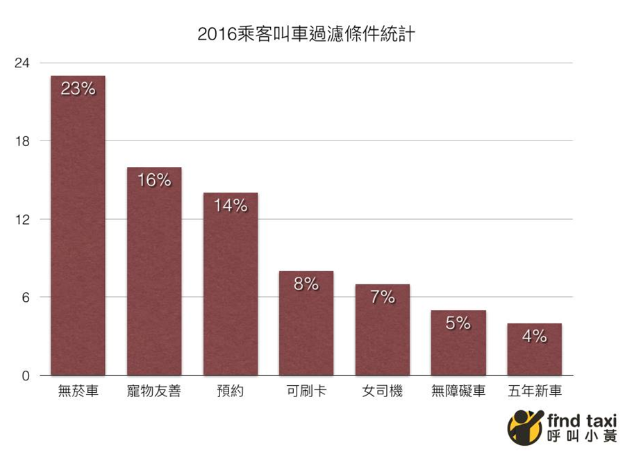 叫車不怕踩雷，「呼叫小黃」開放司機評價，還可指定女司機、嬰兒座椅服務 image-7