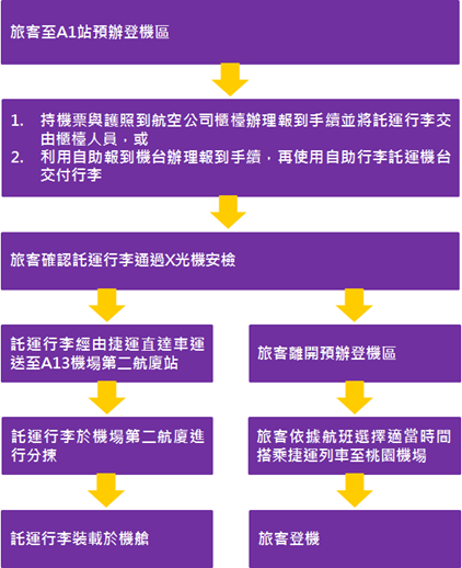 出國不迷路！桃園機場捷運資訊、桃機捷運轉乘高鐵/台鐵、捷運板南線、淡水線、松山新店線總整理 %E9%A0%90%E8%BE%A6%E7%99%BB%E6%A9%9F%E6%B5%81%E7%A8%8B